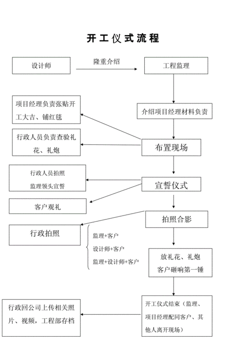 装修开工仪式流程及步骤,装修要准备开工了做什么工作。 家居设计 装修开工仪式流程及步骤,装修要准备开工了做什么工作。 装修开工仪式流程及步骤,装修要准备开工了做什么工作。 家居设计