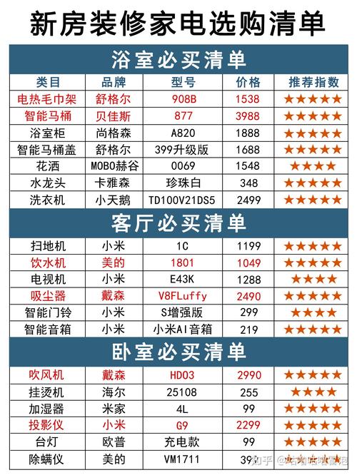 请问新房装修需要采购哪些电器,越全越好,谢谢,准备装修要提前买什么东西。 二手房 请问新房装修需要采购哪些电器,越全越好,谢谢,准备装修要提前买什么东西。 请问新房装修需要采购哪些电器,越全越好,谢谢,准备装修要提前买什么东西。 二手房