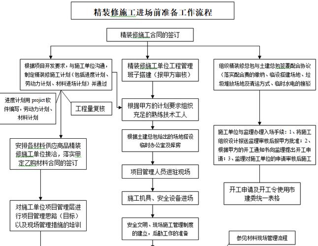 市政工程开工前的准备工作有哪些。资料有哪些方面,装修前需要准备什么流程呢。 家居设计 市政工程开工前的准备工作有哪些。资料有哪些方面,装修前需要准备什么流程呢。 市政工程开工前的准备工作有哪些。资料有哪些方面,装修前需要准备什么流程呢。 家居设计