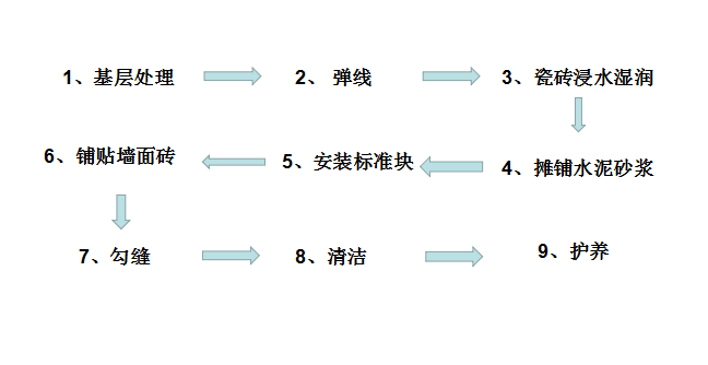 贴墙砖开头的正确方法,装修贴墙砖需要准备什么材料。 二手房 贴墙砖开头的正确方法,装修贴墙砖需要准备什么材料。 贴墙砖开头的正确方法,装修贴墙砖需要准备什么材料。 二手房